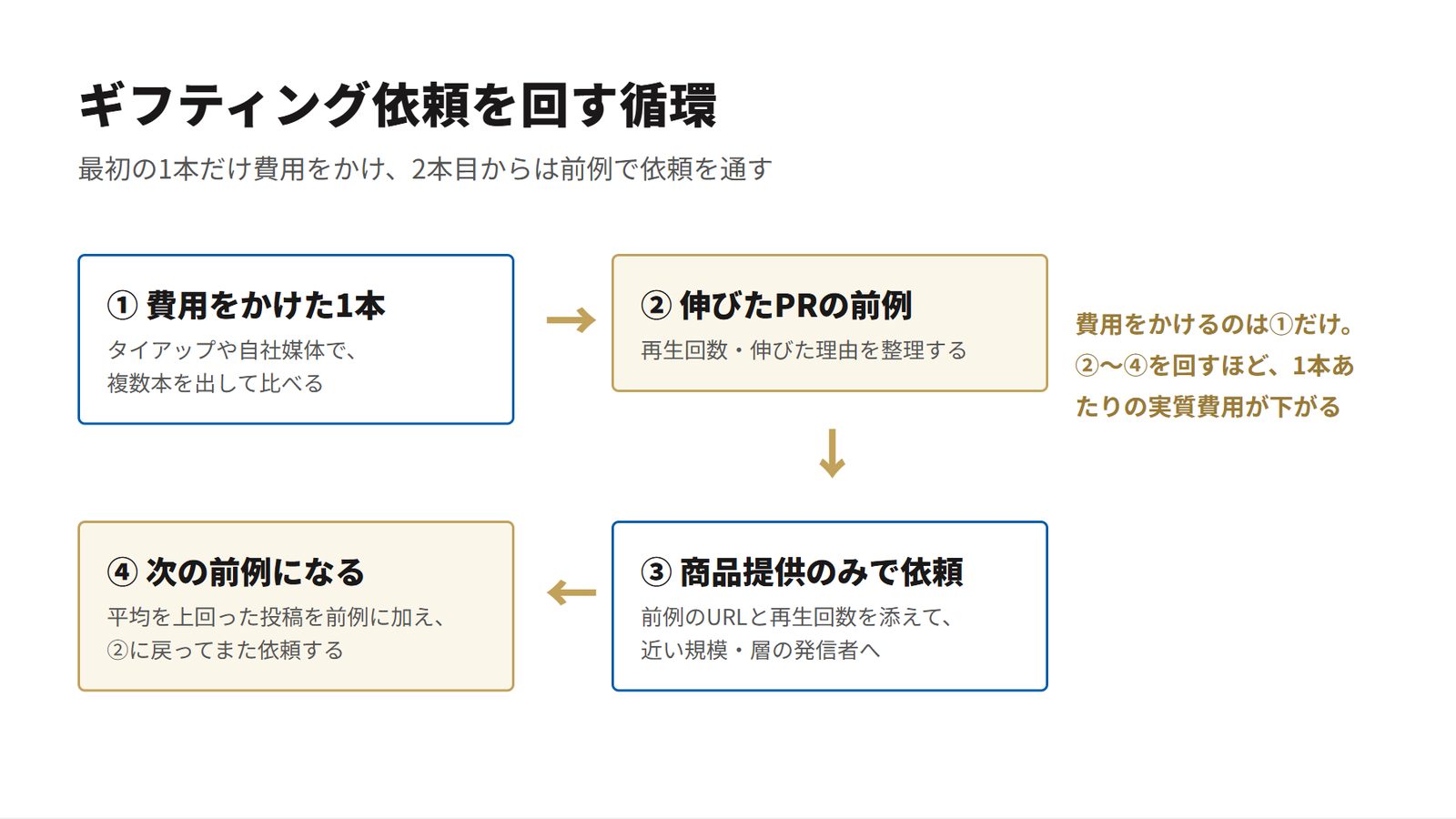 ギフティング依頼を回す循環：費用をかけた1本が前例になり、前例が商品提供のみの依頼を通す