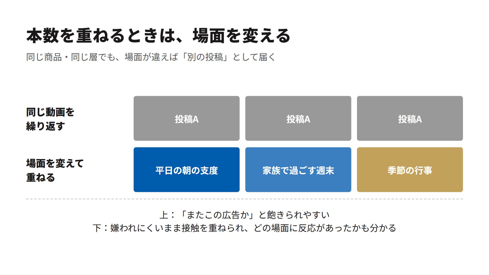 本数を重ねるときは、場面を変える