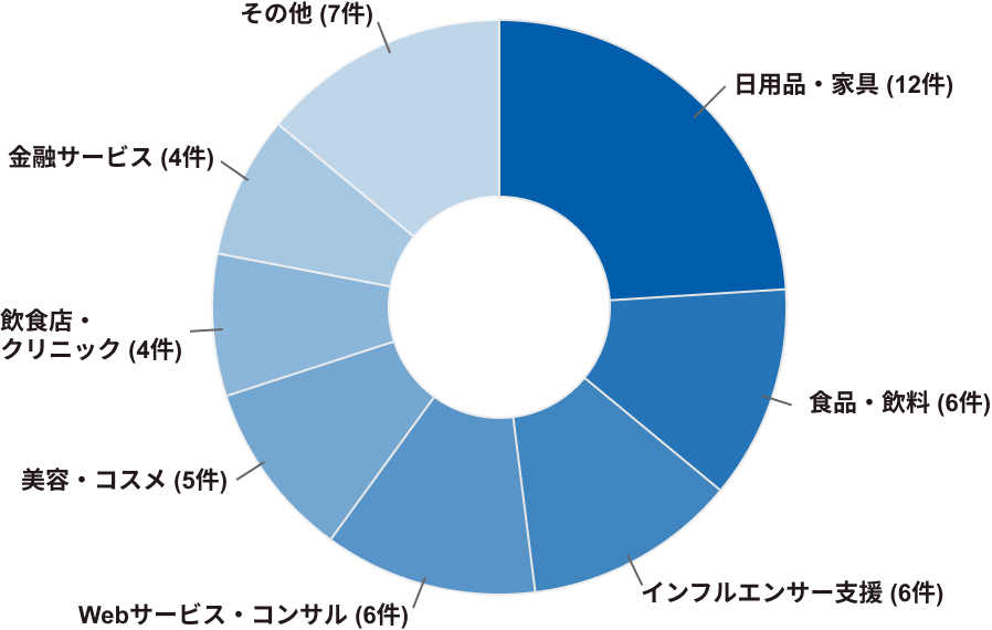 支援実績円グラフ